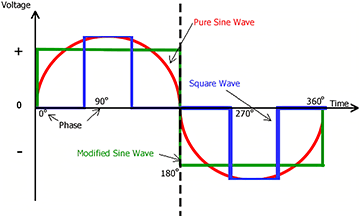 Dont blame the fans for poor performance if you use square wave inverters